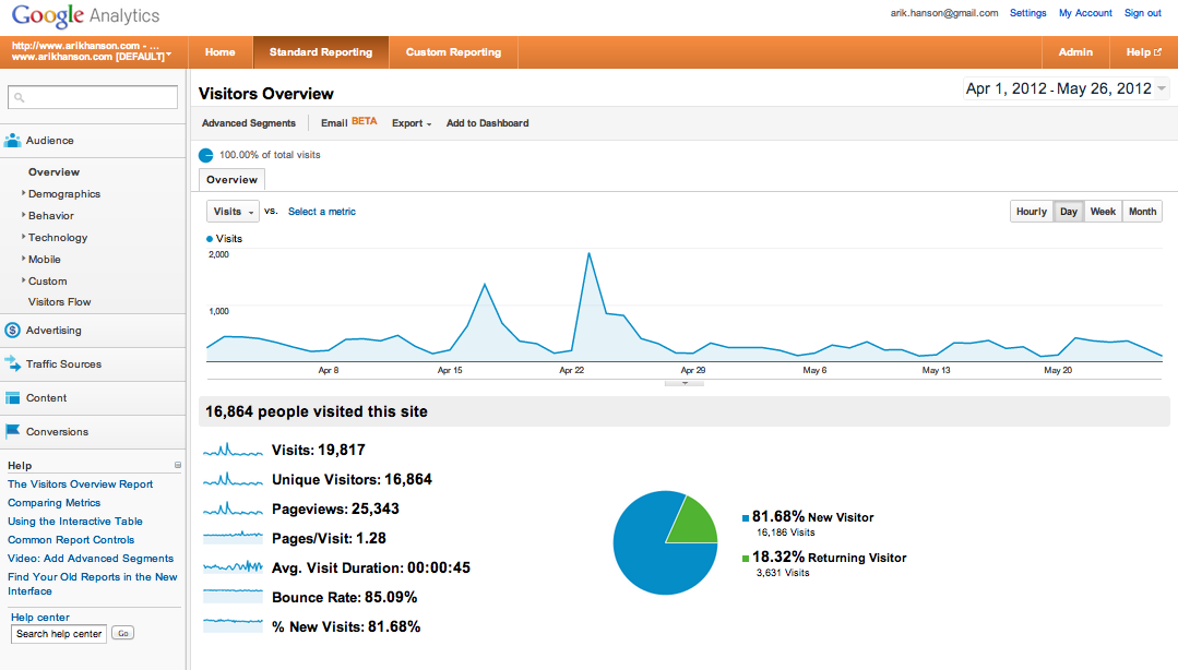 CC Google Analytics CC Google Analytics